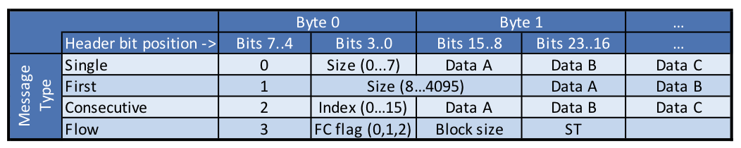 ECU Diagnostics – part 8 : Easimap uses ISOTP (sort of)